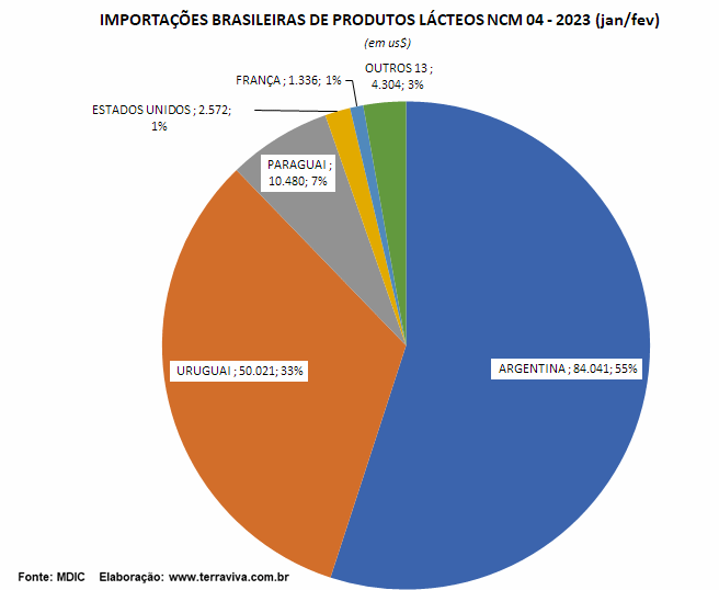 As importações de produtos NCM0402 continuam em alta, pelo sétimo mês consecutivo