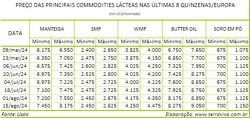 A seca faz recuar a produção de leite no Leste Europeu
