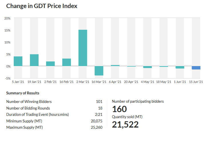 GDT – Evento 286 de 15 de junho de 2021
