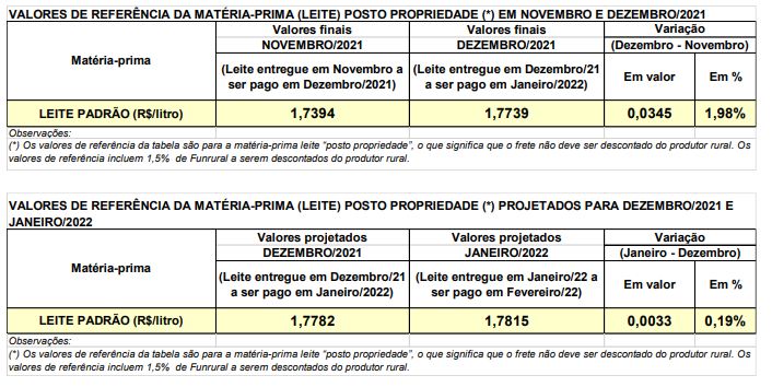 Resolução/PR: projeção de alta de 0,19% no preço do leite entregue em janeiro