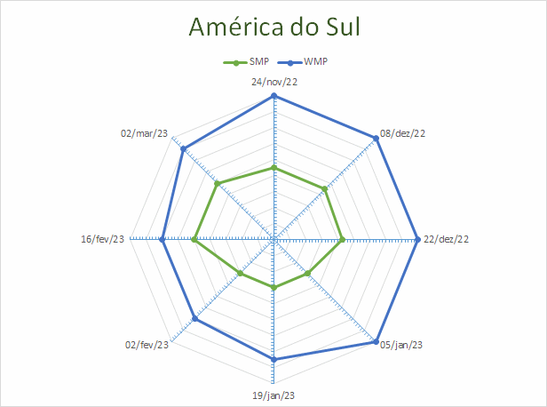 A seca continua limitando a disponibilidade de pastos e leite na América do Sul