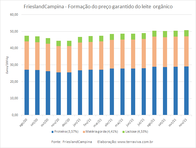 Preço garantido da FrieslandCampina – novembro de 2021