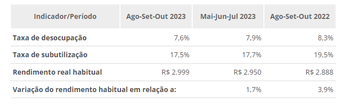 PNAD Contínua: taxa de desocupação é de 7,6% e taxa de subutilização é de 17,5% no trimestre encerrado em outubro