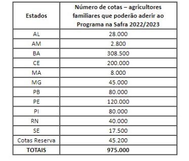 Resolução traz regras do Programa Garantia-Safra para 2022/2023