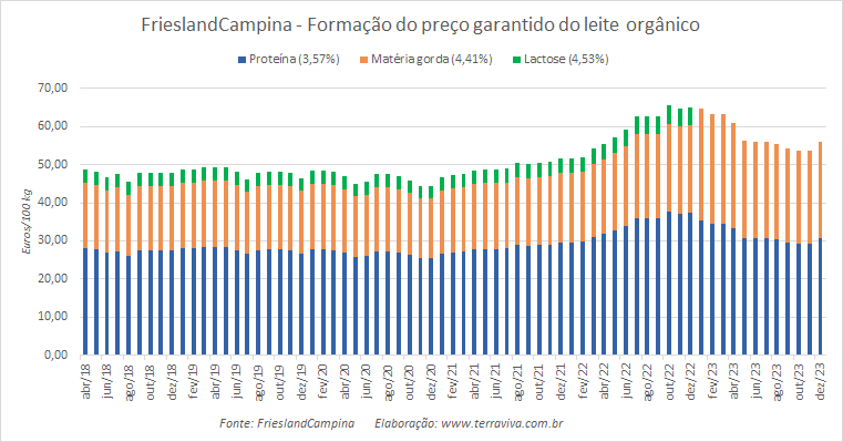 A queda do preço garantido da FrieslandCampina é interrompida no último mês do ano