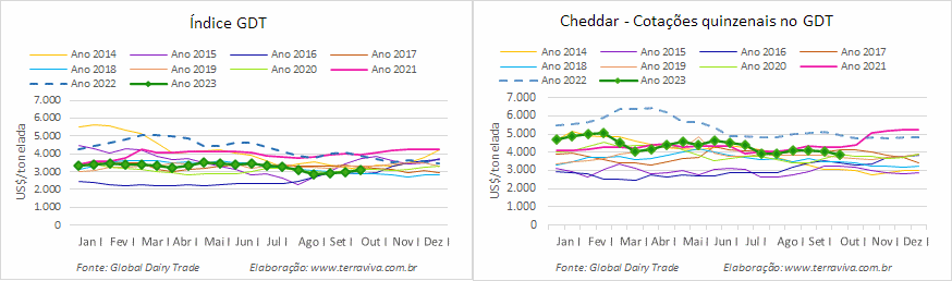 A quarta alta consecutiva faz com que o Índice GDT supere os US$ 3.000 a tonelada