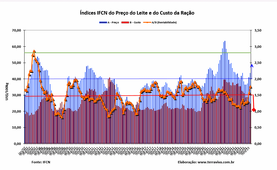 As perdas dos produtores estão sendo reduzidas lentamente em 2023