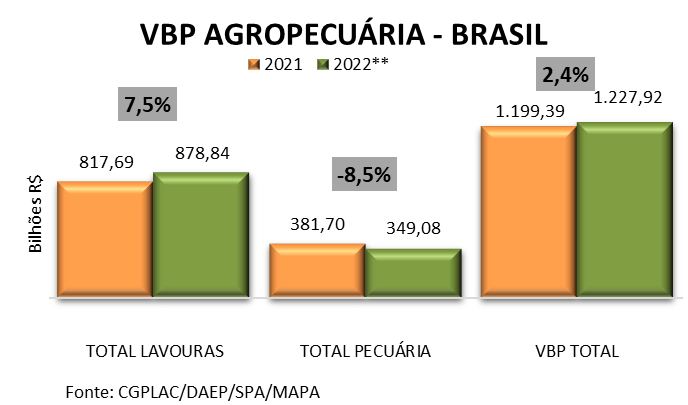 Valor da Produção Agropecuária de 2022 deve chegar a R$ 1,227 trilhão