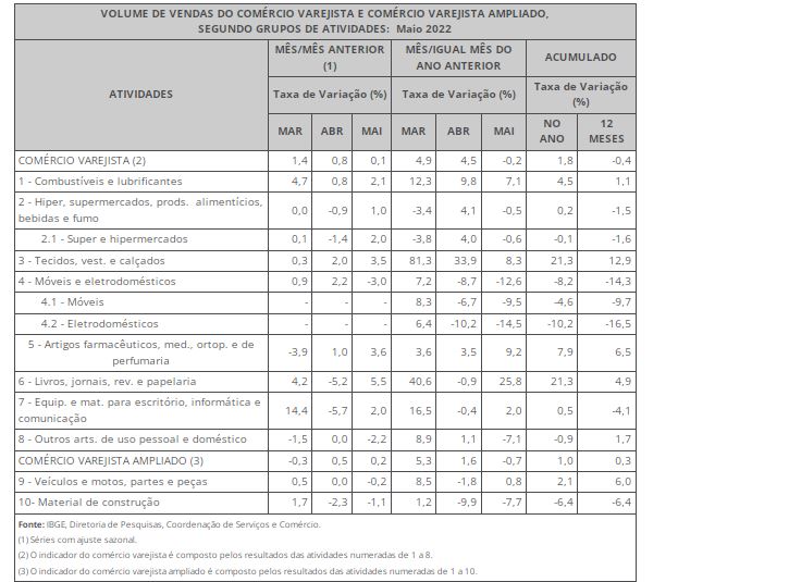 Em maio, vendas no varejo variam 0,1%