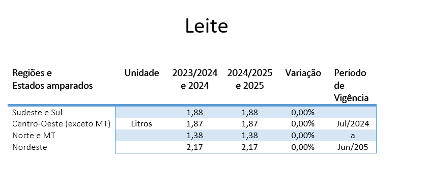 Publicados preços mínimos para produtos de verão e regionais da safra 2024/5 e 2025