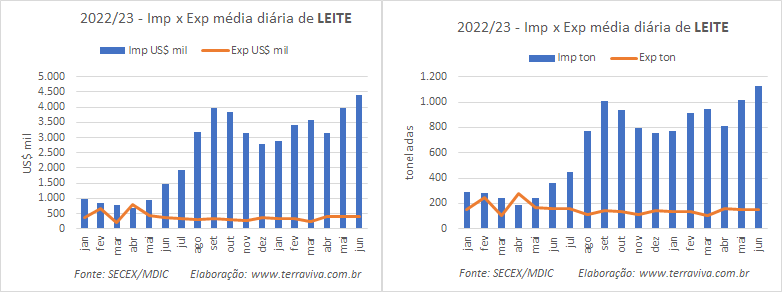 As importações de produtos lácteos triplicaram no 1º semestre de 2023