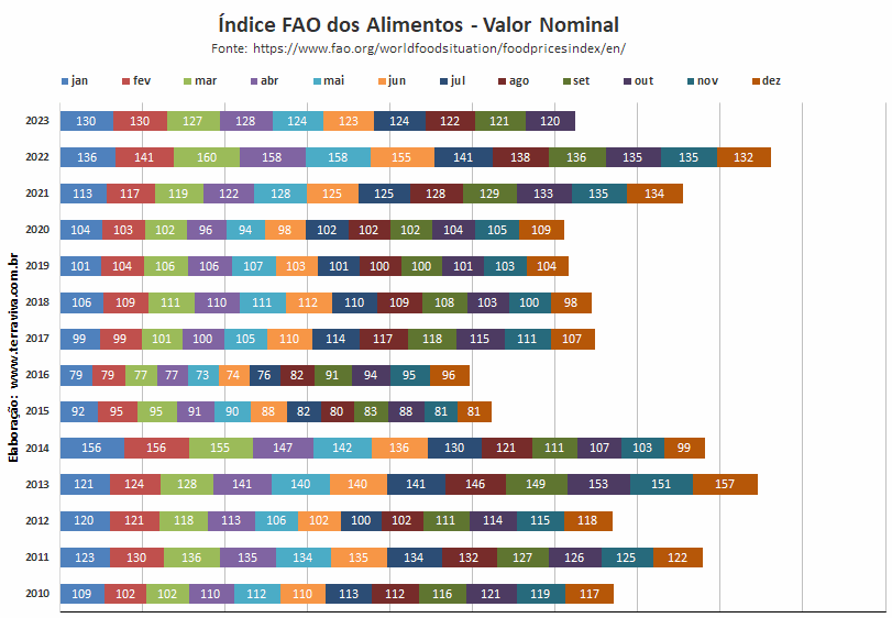 O Índice FAO dos alimentos caiu em outubro