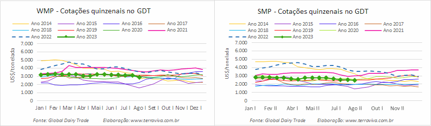 Mais uma grande queda na cotação do WMP no GDT 337