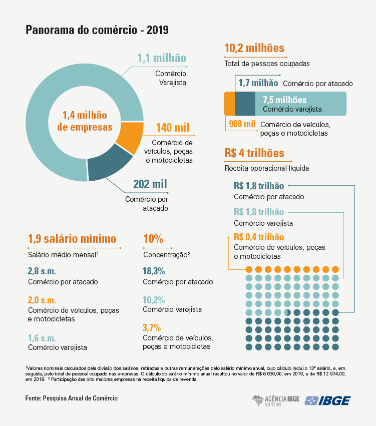 Comércio perde 11% das empresas e 4,4% dos trabalhadores em cinco anos