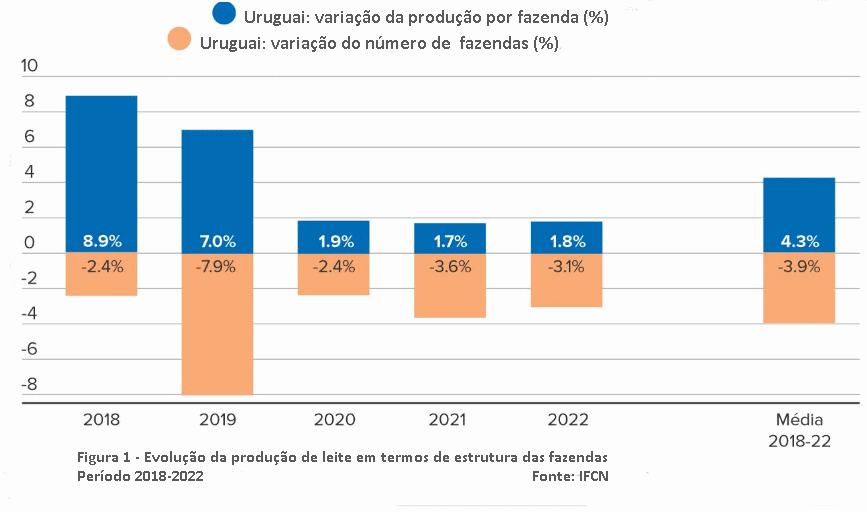 Uruguai – Um verdadeiro modelo de produção eficiente de leite