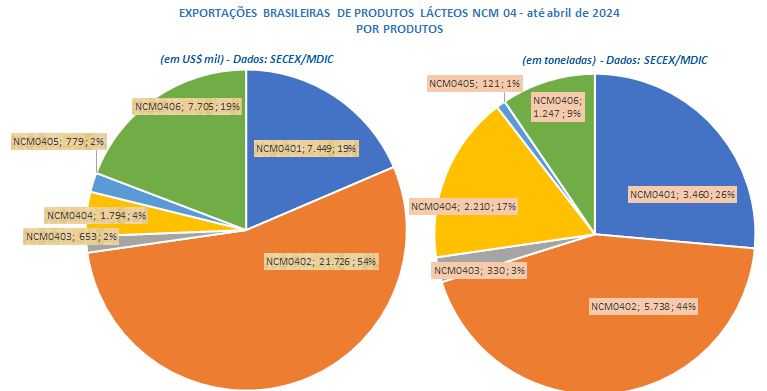 Em abril, as exportações brasileiras de produtos lácteos foram as menores de 2024