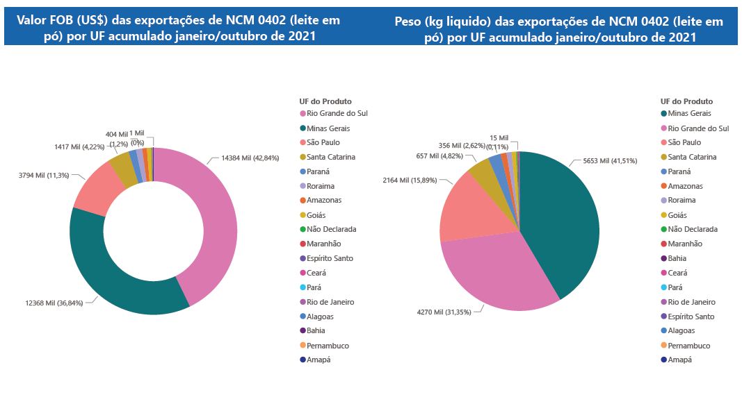 Relatório Mensal das Exportações Brasileiras de NCM0402 (leite em pó)