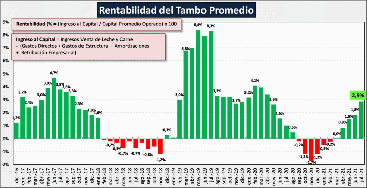Argentina – Indicadores com vento a favor para os produtores de leite