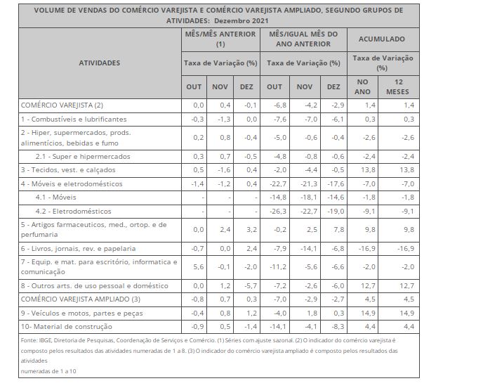 Em dezembro, vendas do comércio variam -0,1%