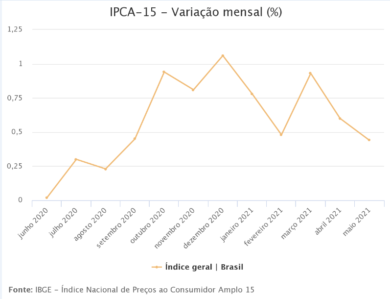 Prévia da inflação de maio fica em 0,44%, a maior para o mês desde 2016