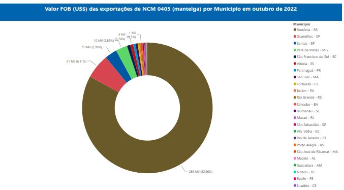 Relatório Mensal das Exportações Brasileiras de NCM0405 (manteiga)