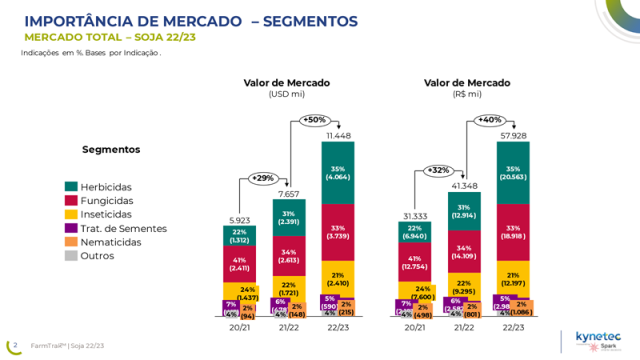 Soja impulsiona crescimento de 50% do mercado de defensivos