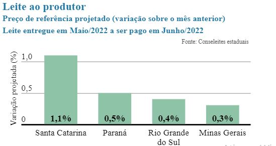 Conseleites sinalizam aumento nos preços