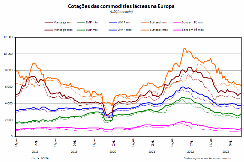 A produção de leite na Europa se aproxima do menor nível sazonal