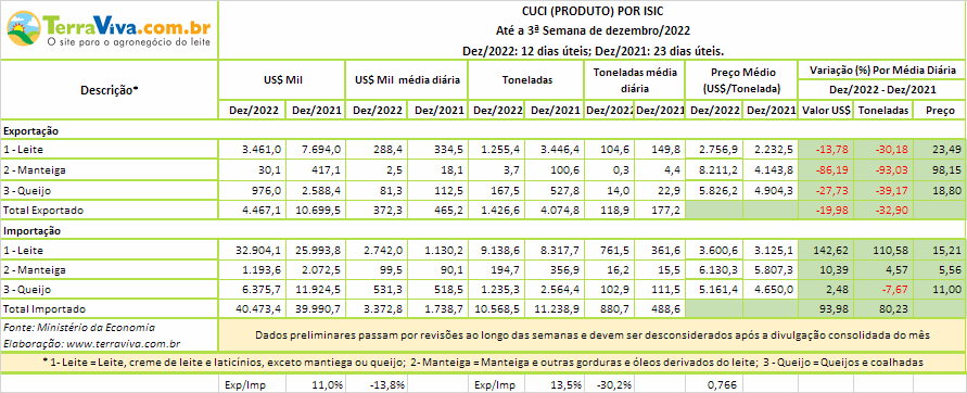 A importação média diária de produtos lácteos até a 3ª semana de dezembro é a menor, desde agosto