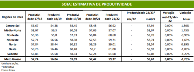 Soja: produção em MT deve se aproximar de 40 mi/t em 22/23