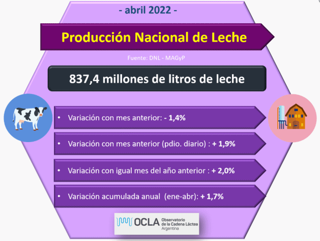 Argentina – Evolução da produção de leite no mês de abril de 2022