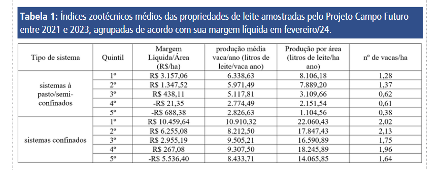 O que define o sucesso das propriedades leiteiras mais rentáveis?