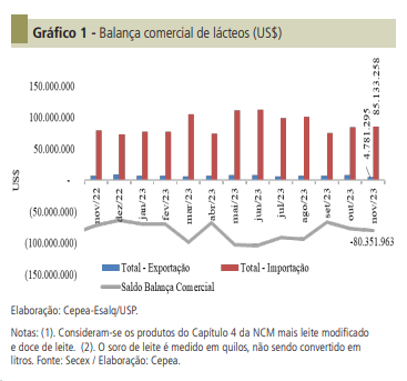 Com importações crescentes, déficit na balança comercial de lácteos sobe para US$ 80 mi