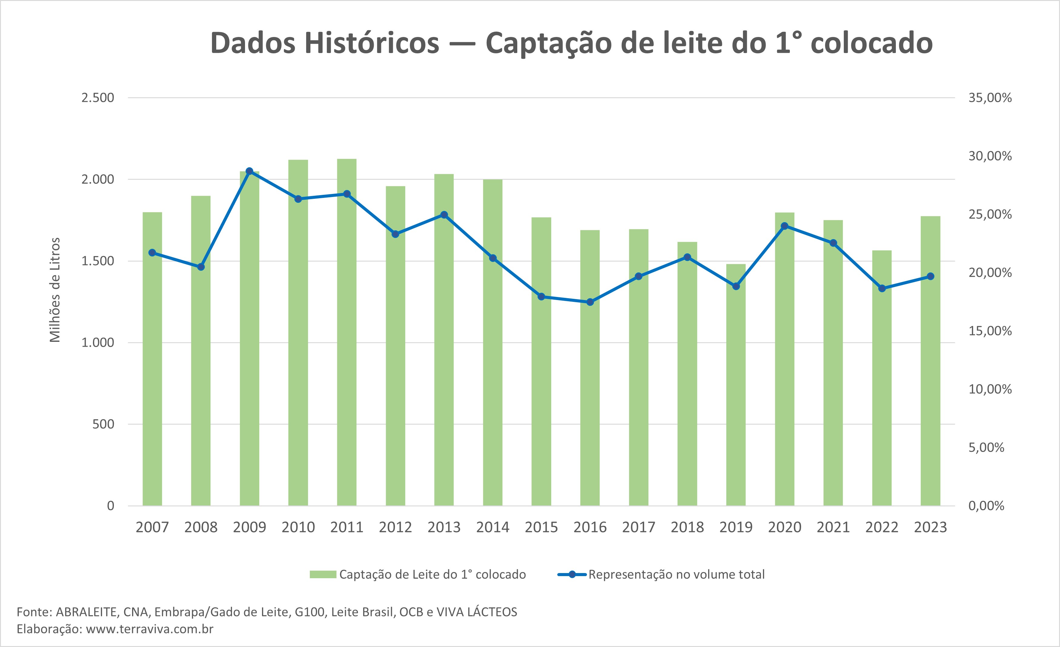 27° Ranking da Abraleite conquista cinco novos laticínios em 2023