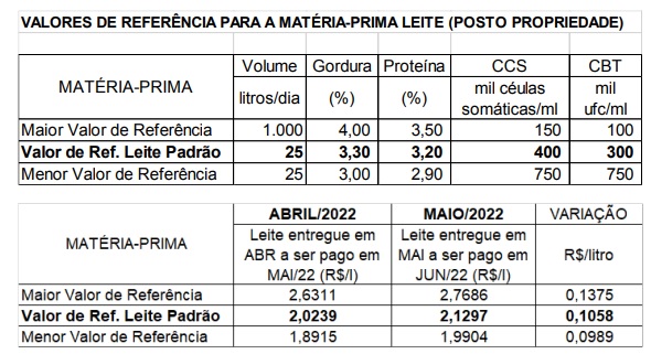 Valores de referência para matéria-prima do leite