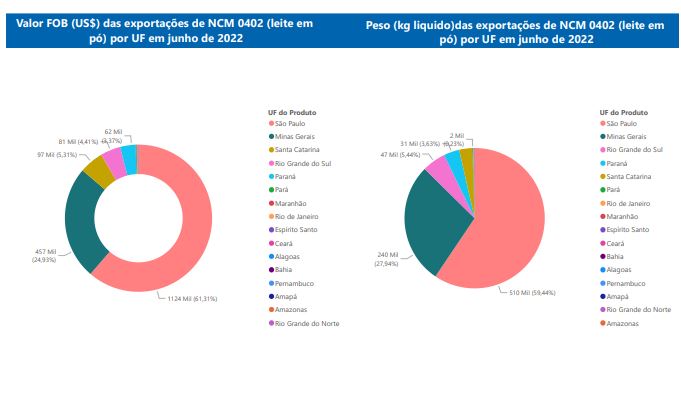 Relatório Mensal das Exportações Brasileiras de NCM0402 (leite em pó)