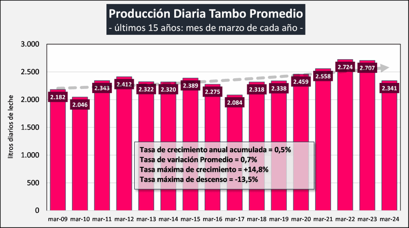 Argentina – Estratificação da produção primária de leite no mês de março