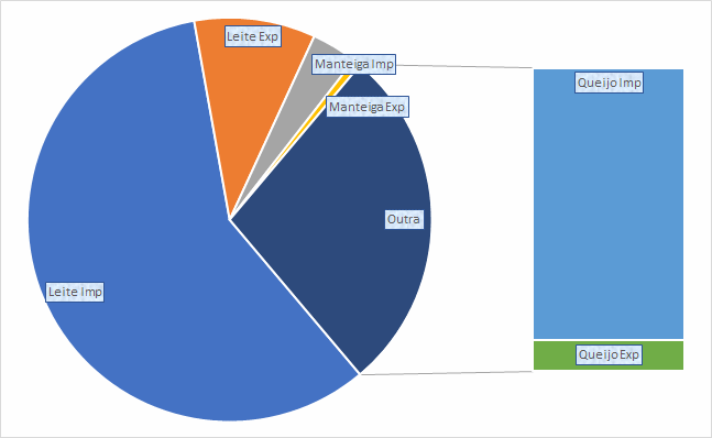 A média diária de importações de produtos lácteos na 4ª de semana de julho aumentou