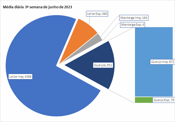 A média diária do déficit da balança de produtos lácteos atinge um novo recorde na 3ª semana de junho