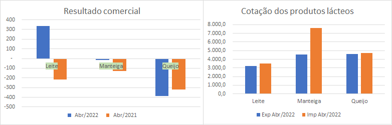 Números preliminares da média diária do comércio exterior de leite e derivados