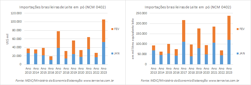 As importações de produtos NCM0402 continuam em alta, pelo sétimo mês consecutivo