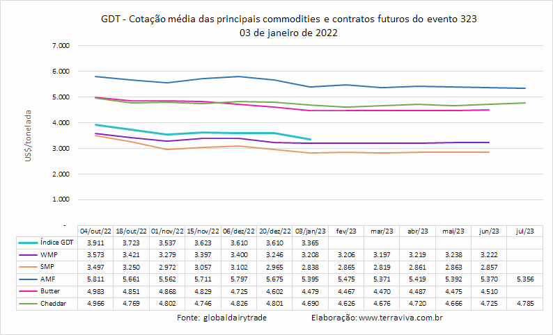 Os resultados do primeiro GDT de 2023 mostram um fraco desempenho das comodities lácteas
