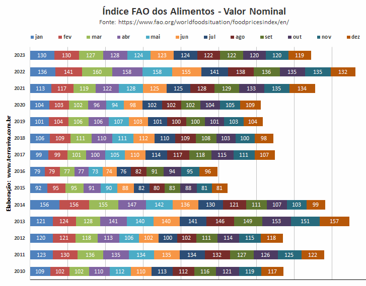 O Índice dos preços dos alimentos da FAO cai em dezembro 