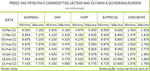 Perspectivas do USDA sobre o mercado lácteo da Europa - Relatório 19 de 12/05/2022