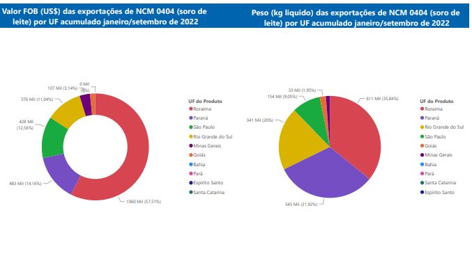 Relatório Mensal das Exportações Brasileiras de NCM0404 (soro de leite)
