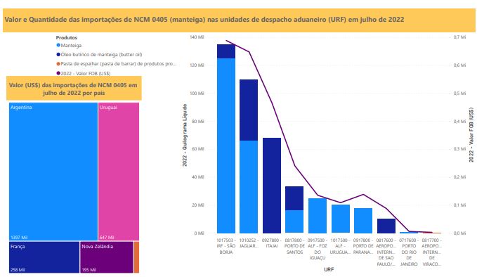 Relatório Mensal das Importações Brasileiras de NCM 0405 (manteiga)