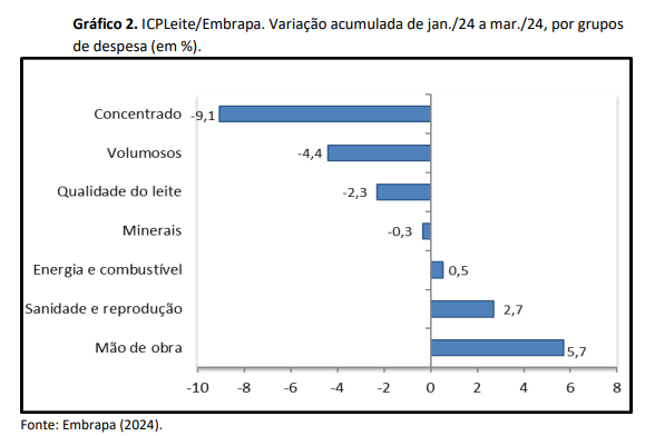 Custos na produção de leite volta a cair em março, ICPLeite/Embrapa variou -1,9%