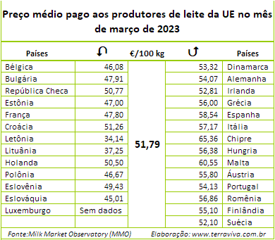 UE – Em março, a média do preço do leite ao produtor cai pelo terceiro mês consecutivo