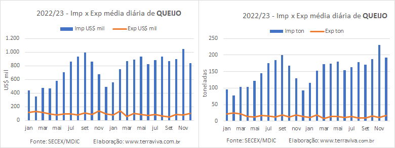 As importações de produtos lácteos em 2023 superaram as de 2016 