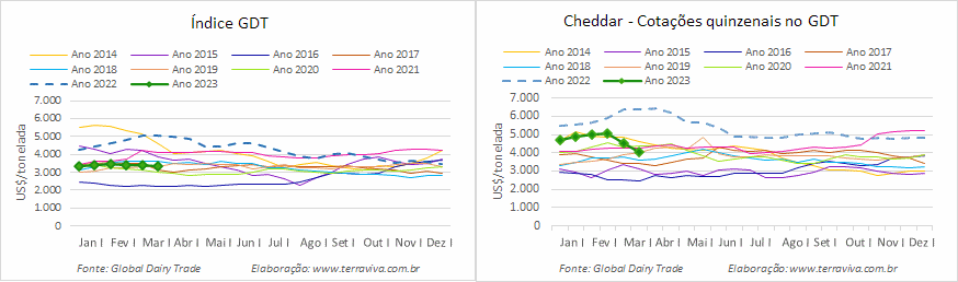 Mais um GDT com resultado negativo